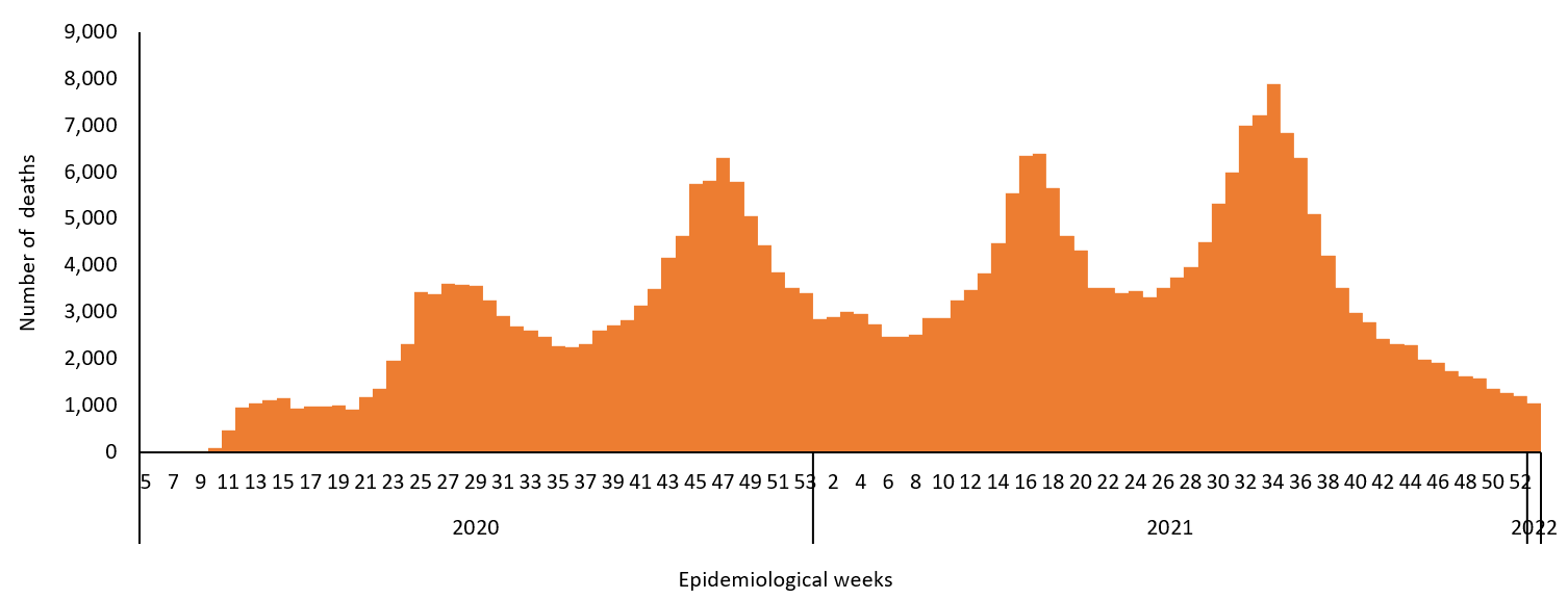 COVID-19 epidemiological weeks for deaths