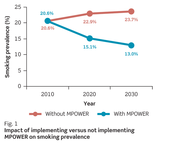 Graph shows impact of implementing versus not implement MPOWER on smoking prevalence. 