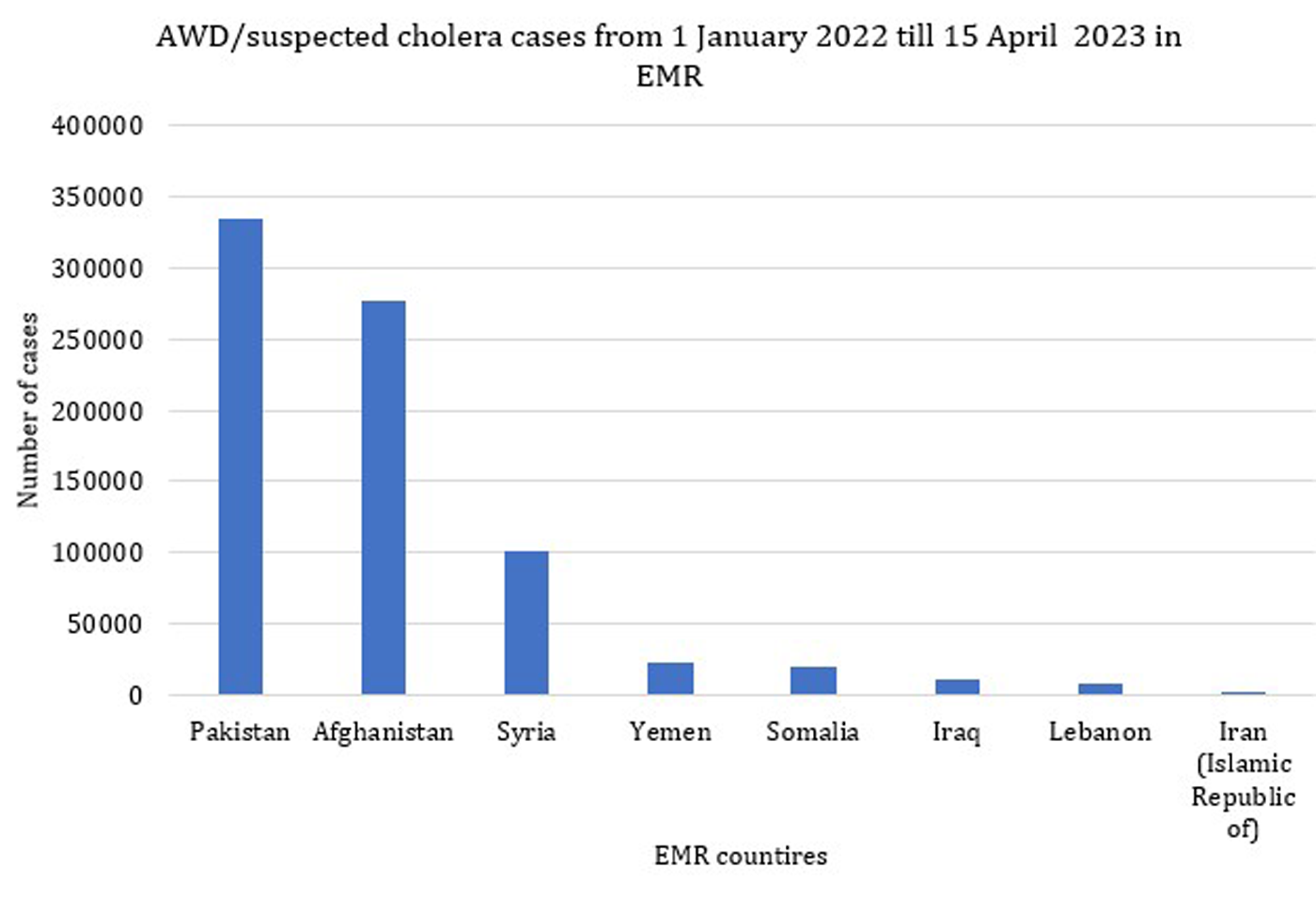 Acute watery diarrhoea/cholera updates (1–15 April 2023)