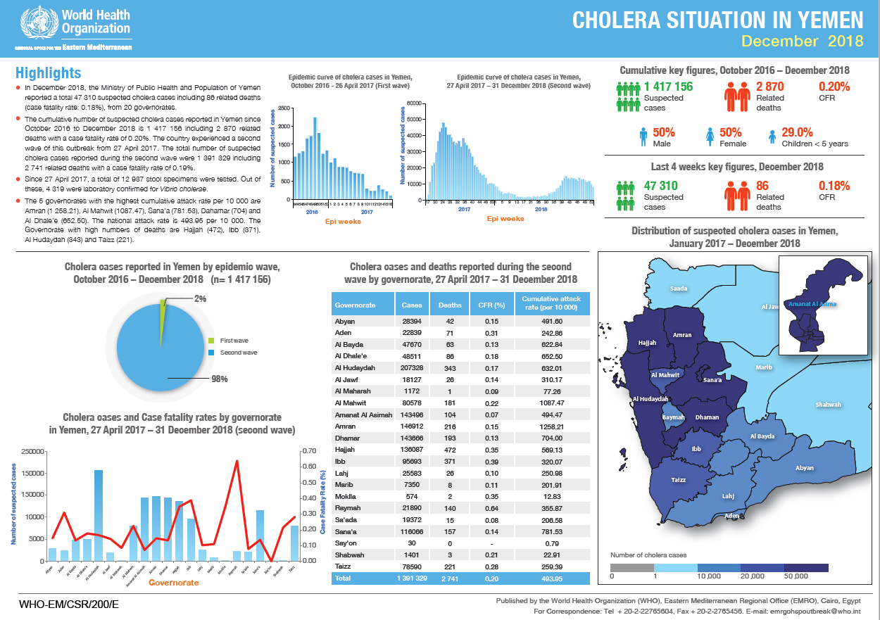 Outbreak update - Cholera in Yemen 30 December 2018
