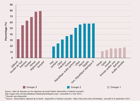 Figure 1. Part des dépenses directes dans les dépenses de santé totales par groupe de pays, 2011 (en %)