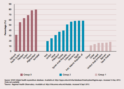Figure 1. Share of out-of-pocket in total health expenditure by country group, 2011 (%)