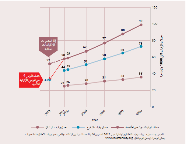 الشكل 2. اتجاه الوفيات دون سن الخامسة بما في ذلك وفيات الرُضَّع والولدان، 1990-2011 والاستقراء حتى عام 2015