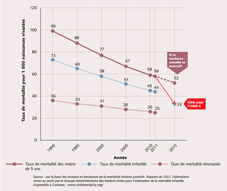 Figure 2. Tendance de la mortalité des moins de cinq ans, y compris la mortalité infantile et néonatale, 1990-2011 et extrapolation d’ici à 2015