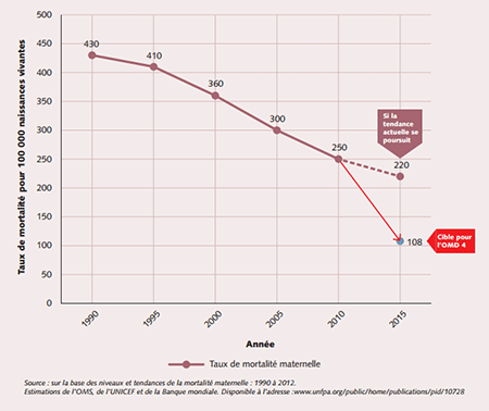 Figure 3. Tendance de la mortalité maternelle pour 1990-2010 et extrapolation d’ici à 2015