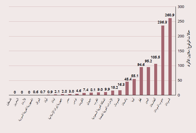الشكل 4  معدل وقوع الحالات/لكل مليون نسمة من المصابين بالحصبة المؤكَّدة في إقليم شرق المتوسط، 2012