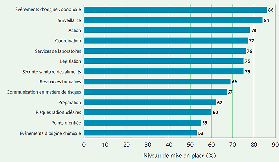 Règlement sanitaire international (2005) : niveau de mise en place des capacités principales dans la Région de la Méditerranée orientale, 2013