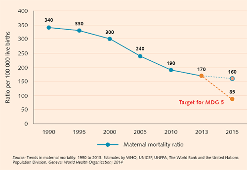 Figure 1 - Maternal mortality trend 1990-2013 and extrapolation to 2015