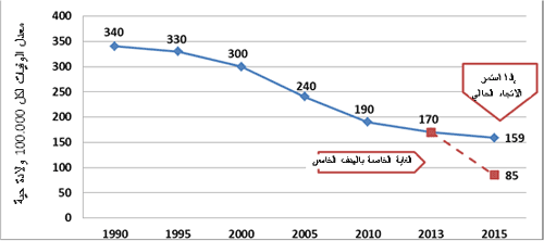 الشكل 1. اتجاه وفيات الأمهات 1990 – 2013 واستقراؤه حتى عام 2015