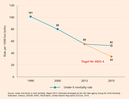 Figure 2 - Under-5 mortality trends: 1990–2013 and extrapolation to 2015