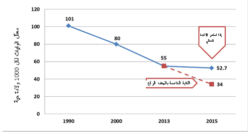الشكل 2. اتجاهات وفيات الأطفال دون سن الخامسة: 1990-2013 واستقراؤها حتى عام 2015