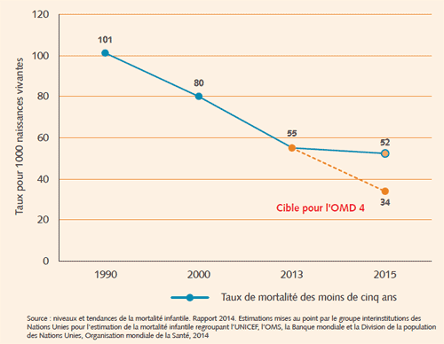 Figure 2 - Tendance de la mortalité des moins de cinq ans pour la période 1990-2013 et extrapolation pour 2015