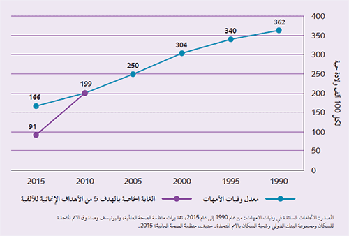 الشكل 1
الاتجاهات الإقليمية السائدة في وفيات الأمهات: من عام  1990إلى عام2015 