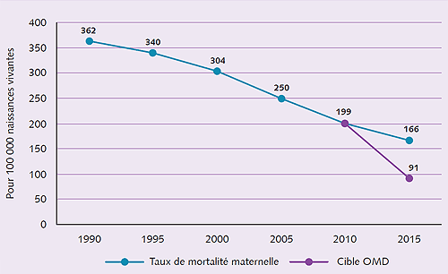 Fig. 1 Tendances régionales de la mortalité maternelle, 1990-2015