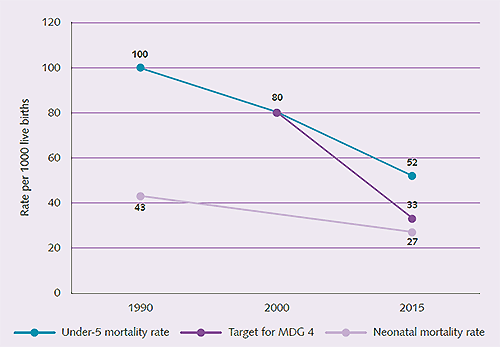 Figure 2 - Regional trends in child and newborn mortality, 1990–2015
