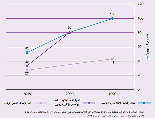 الشكل 2
الاتجاهات الإقليمية السائدة في وفيات الأطفال وحديثي الولادة بين عامي 2015و 1990
