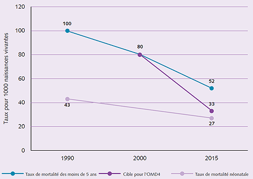 Fig. 2 Tendances régionales de la mortalité infantile et néonatale, 1990-2015