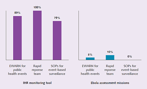 Figure 3 - Comparison of IHR monitoring assessment results and Ebola assessment results, 2014, for the core capacity of surveillance.