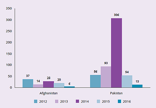 Figure 3 - Decline in cases in polio-endemic countries since 2012