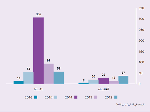 الشكل 4
انخفاض الحالات في البلدان التي يتوطن فيها شلل الأطفال منذ عام2012 