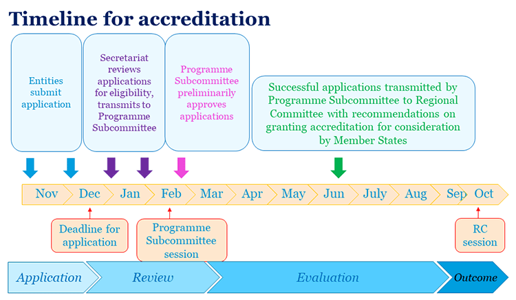Procedure following the accreditation decision