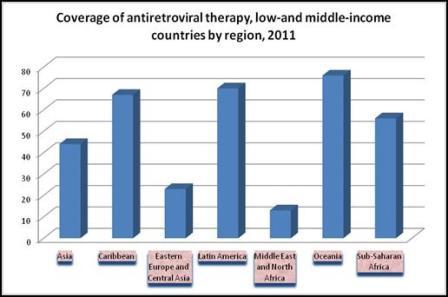 التغطية بمضادات الفيروسات القهقرية، في البلدان المنخفضة والمتوسطة الدخل حسب الإقليم، 2011