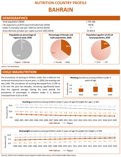 Bahrain nutrition profile