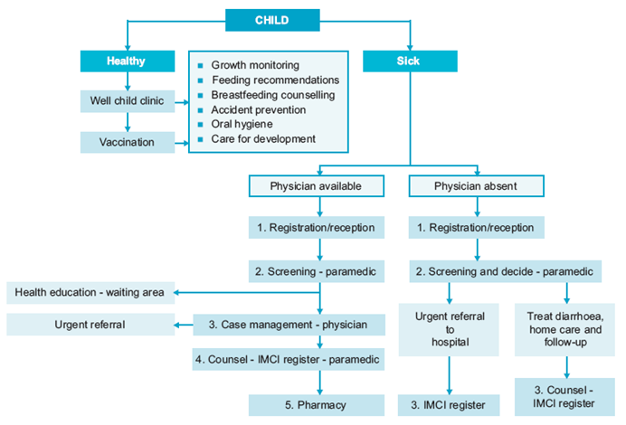 Organizational Chart For Child Care Facility
