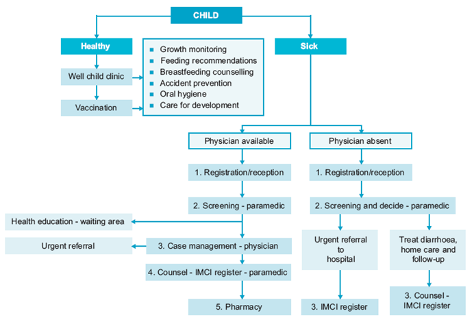 Organizational Chart For A Healthcare Facility