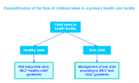 تمثيل لتدفق الأطفال المأخوذين إلى مرفق الرعاية الصحية الأولية حسب الأسلوب الجديد