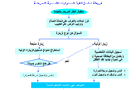 Organization of work flowchart, Egypt