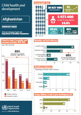 child health profile - Afghanistan