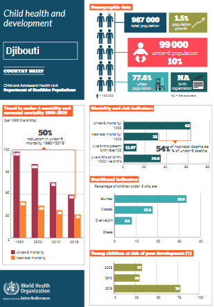 child health profile - Djibouti