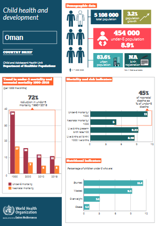 Oman health profile