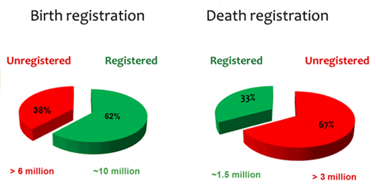 Coverage of birth and death registration in the WHO Eastern Mediterranean Region 2012-2014