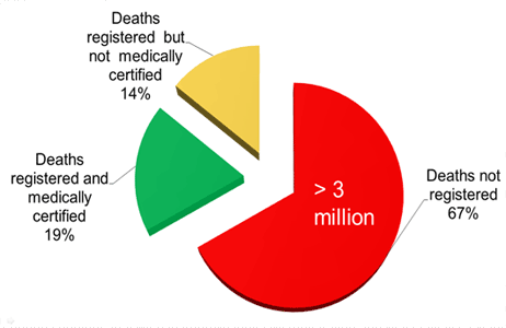 Medical certification of Death (%)in the WHO Eastern Mediterranean Region 2012-2014