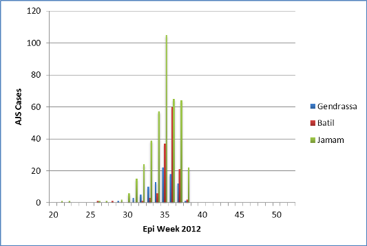 Figure which shows hepatitis E cases by week (EXpanded Programme on Immunization) and refugee camp, Maban County, South Sudan