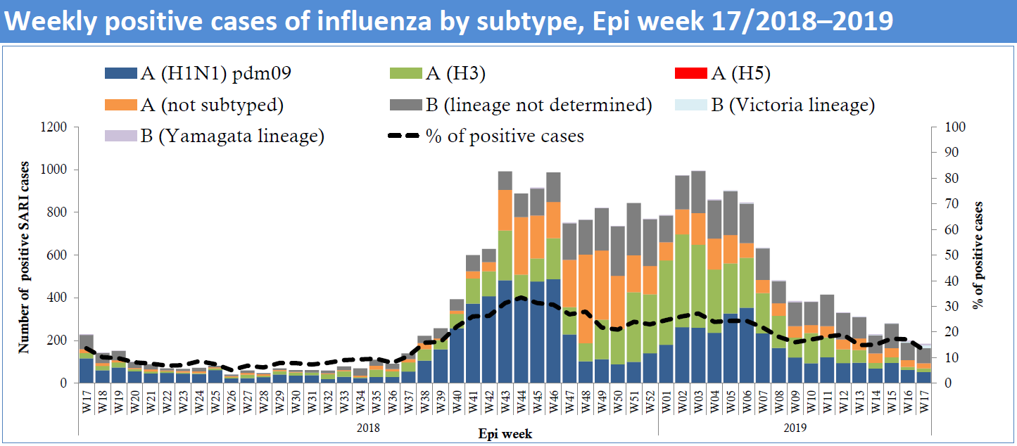 Weekly distribution of influenza subtypes