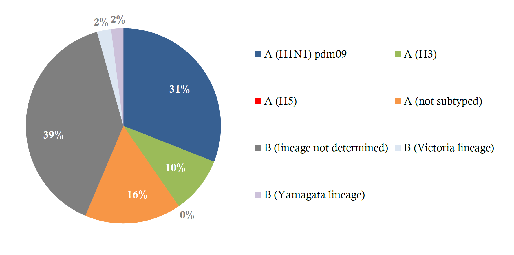 Circulating influenza viruses by subtype