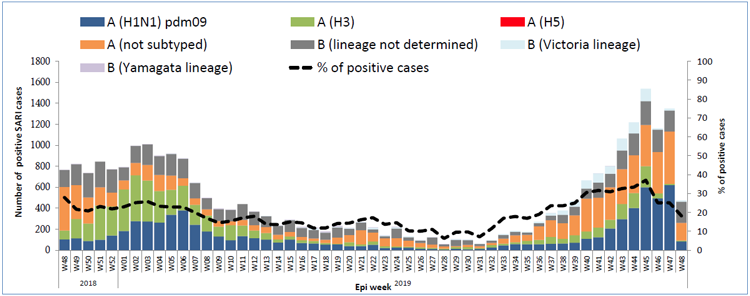 20191212_who_emro_whe_ihm_Influenza_monthly_2