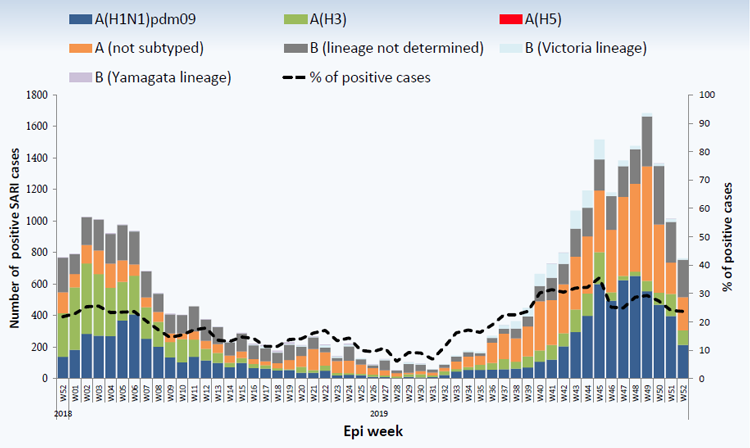 20191212_who_emro_whe_ihm_Influenza_monthly_2