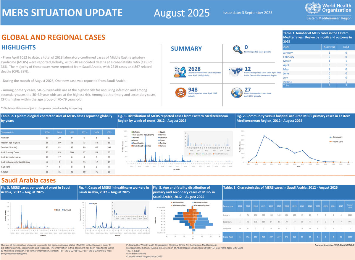 MERS situation update, August 2025