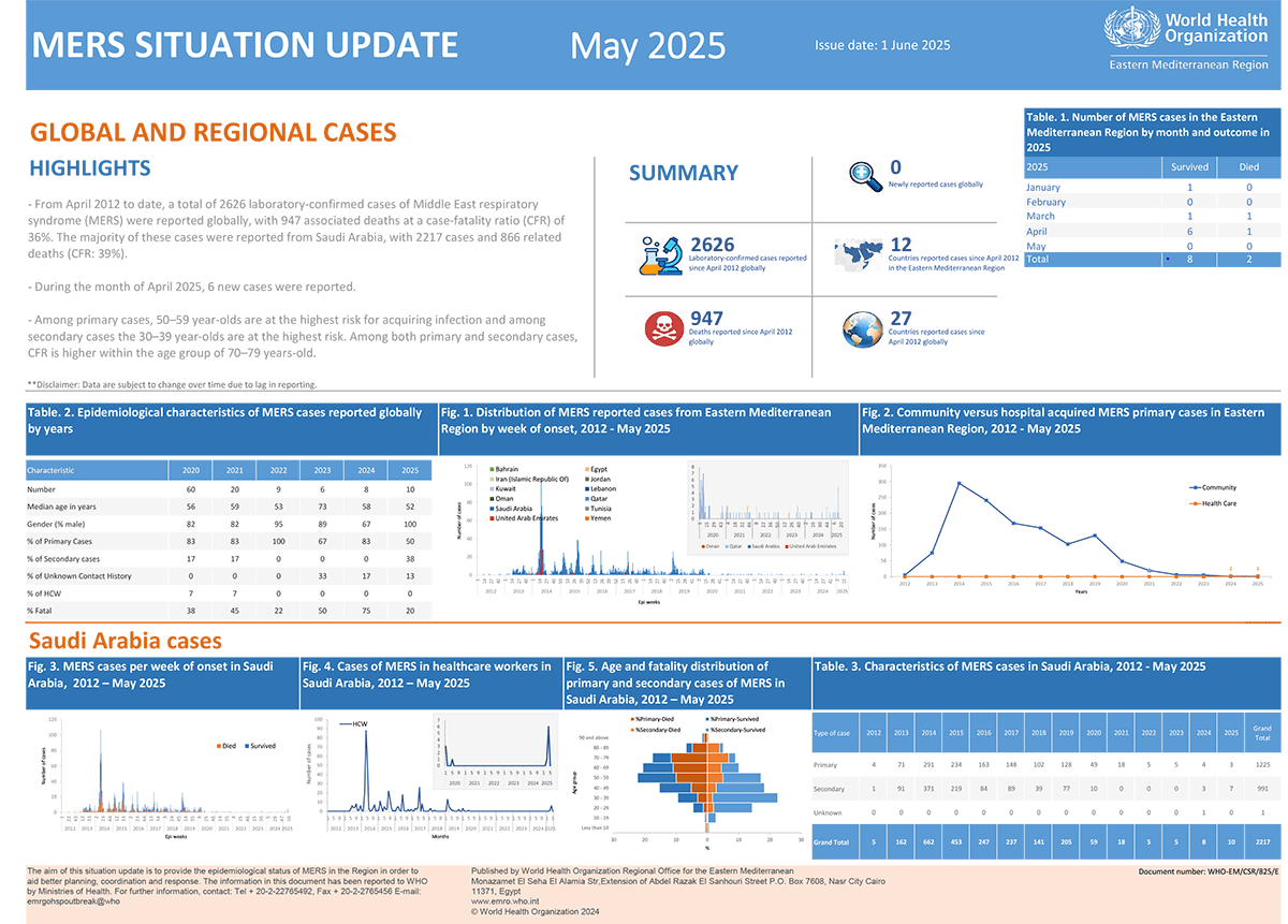 MERS situation update, May 2025