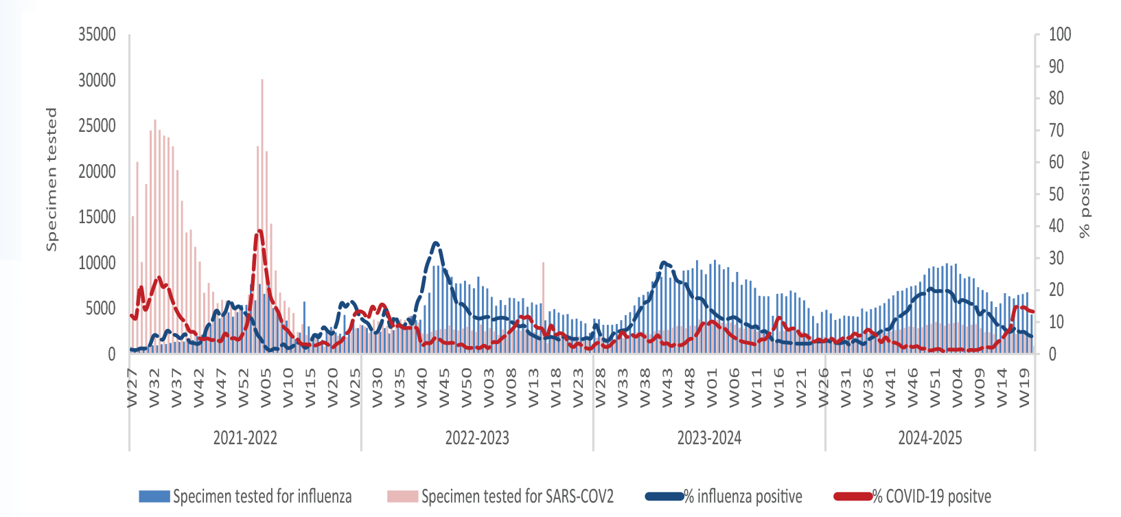 Respiratory virus activity week 21