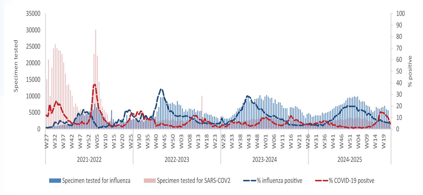 Respiratory virus activity week 23