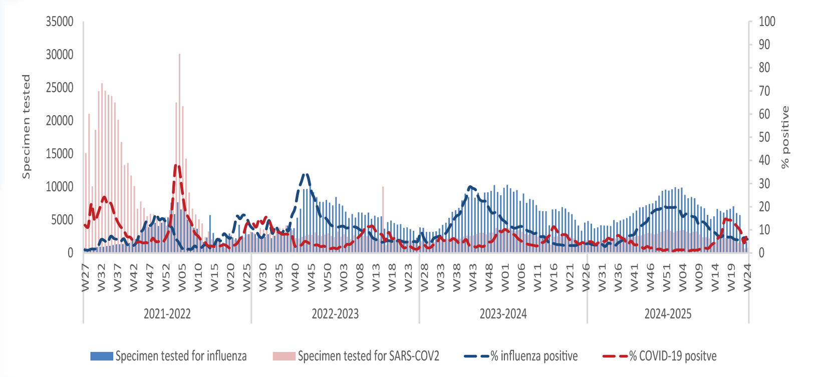 Respiratory virus activity week 24