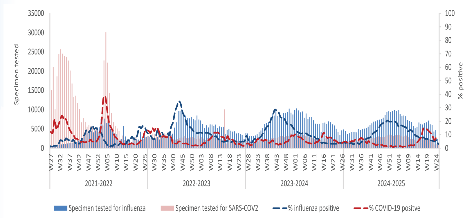 Respiratory virus activity week 25