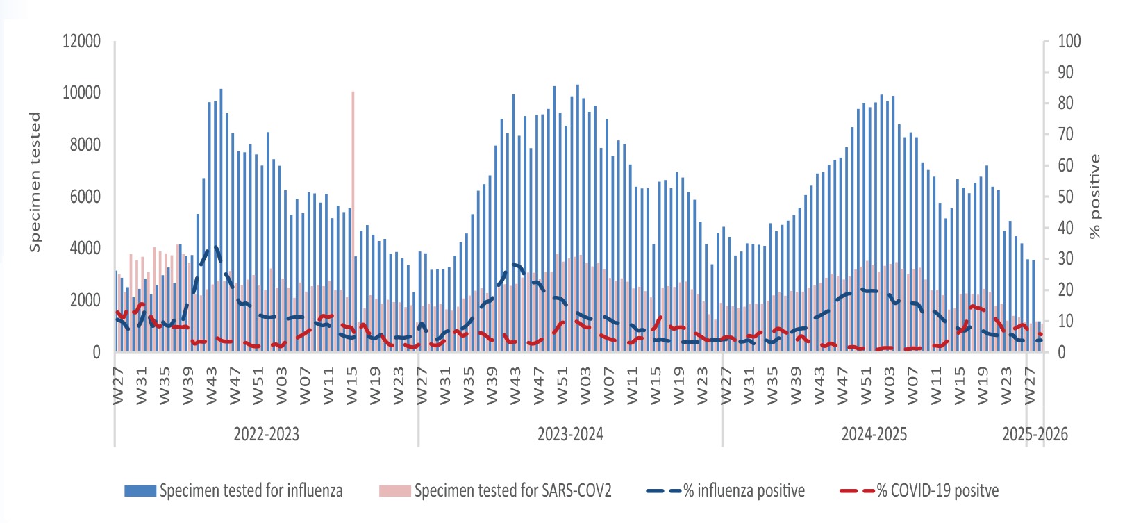 Respiratory virus activity week 29