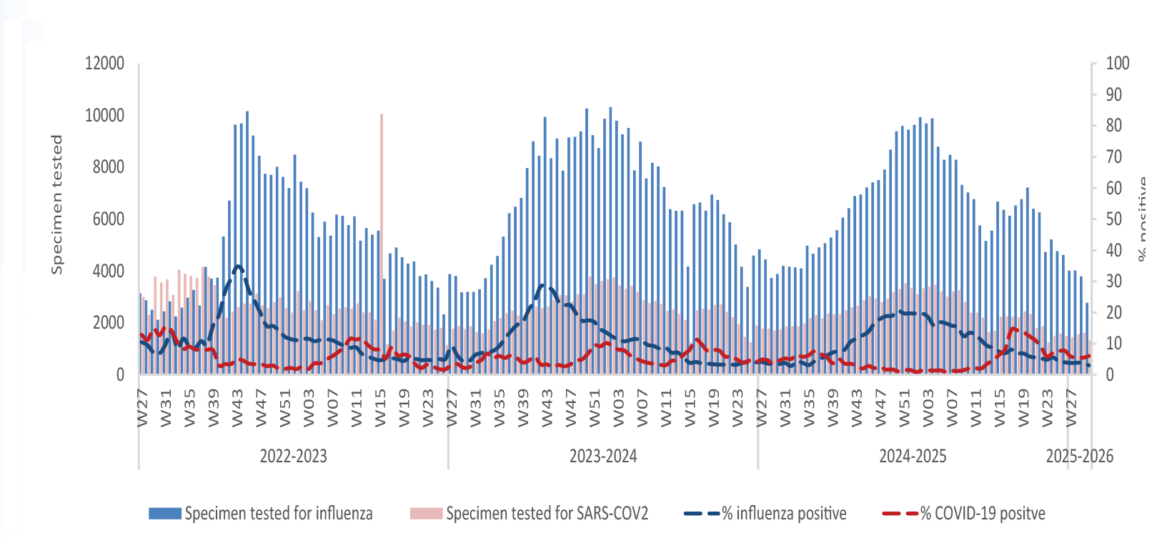 Respiratory virus activity week 30