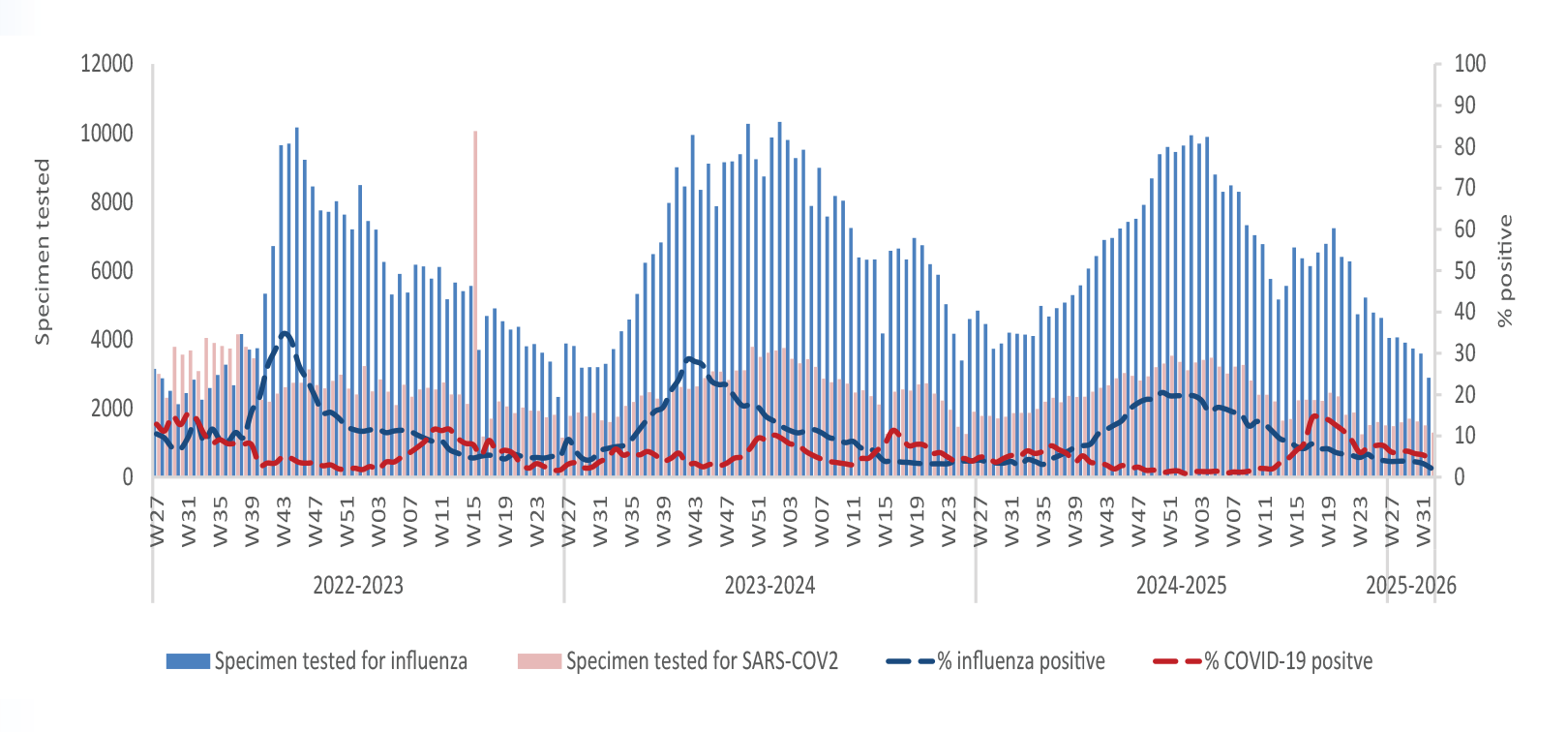 Respiratory virus activity week 32